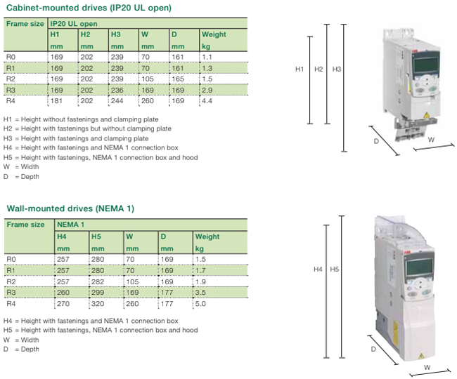 Kích thước biến tần ABB ACS310-03E-08A0-4