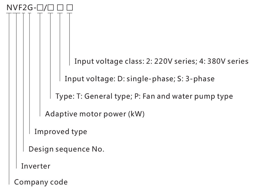 Cách lựa chọn biến tần Chint NVF2G Series