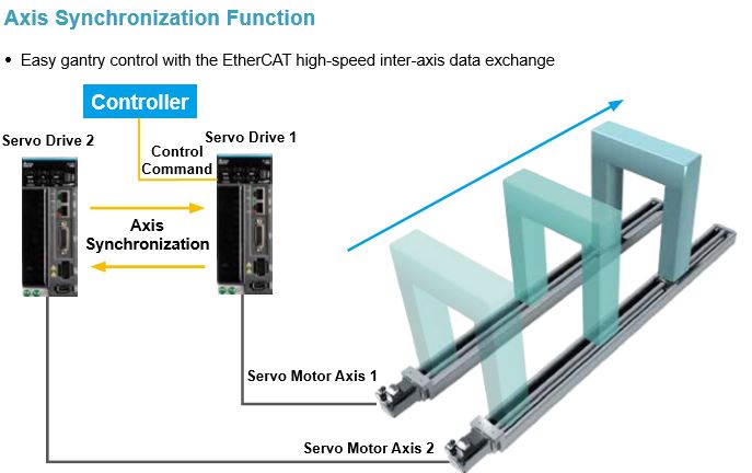 tính năng đồng bộ trục của servo delta b3