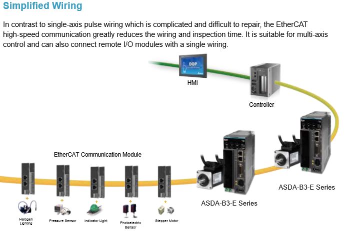tính năng ethercat servo delta b3