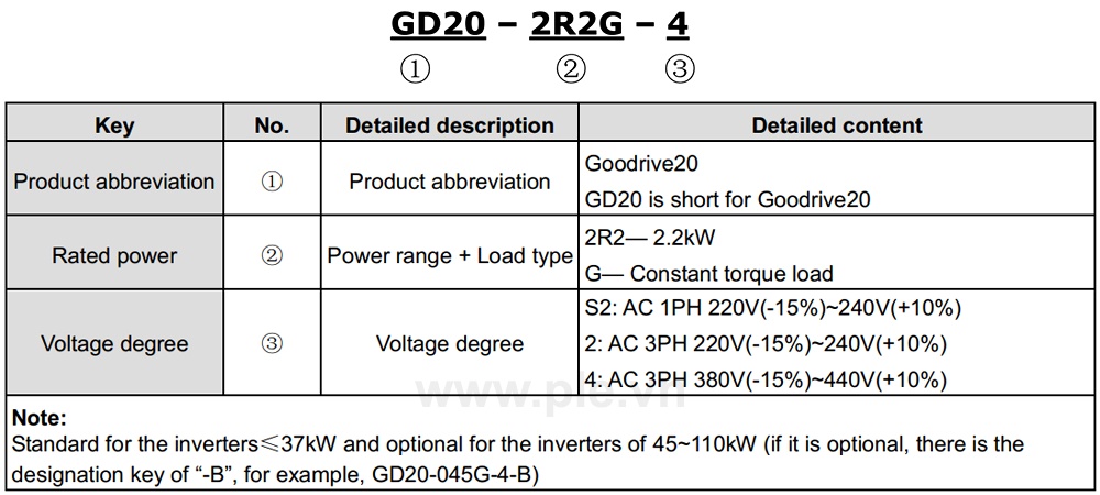 Cách tra mã Biền tần INVT GD20-011G-4